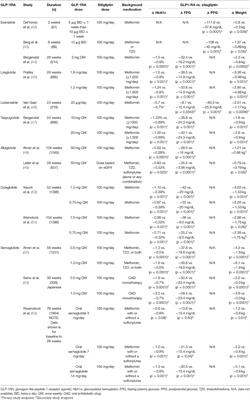 GLP-1 Analogs and DPP-4 Inhibitors in Type 2 Diabetes Therapy: Review of Head-to-Head Clinical Trials